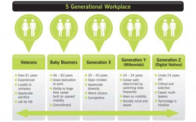 The Five Generation Workforce