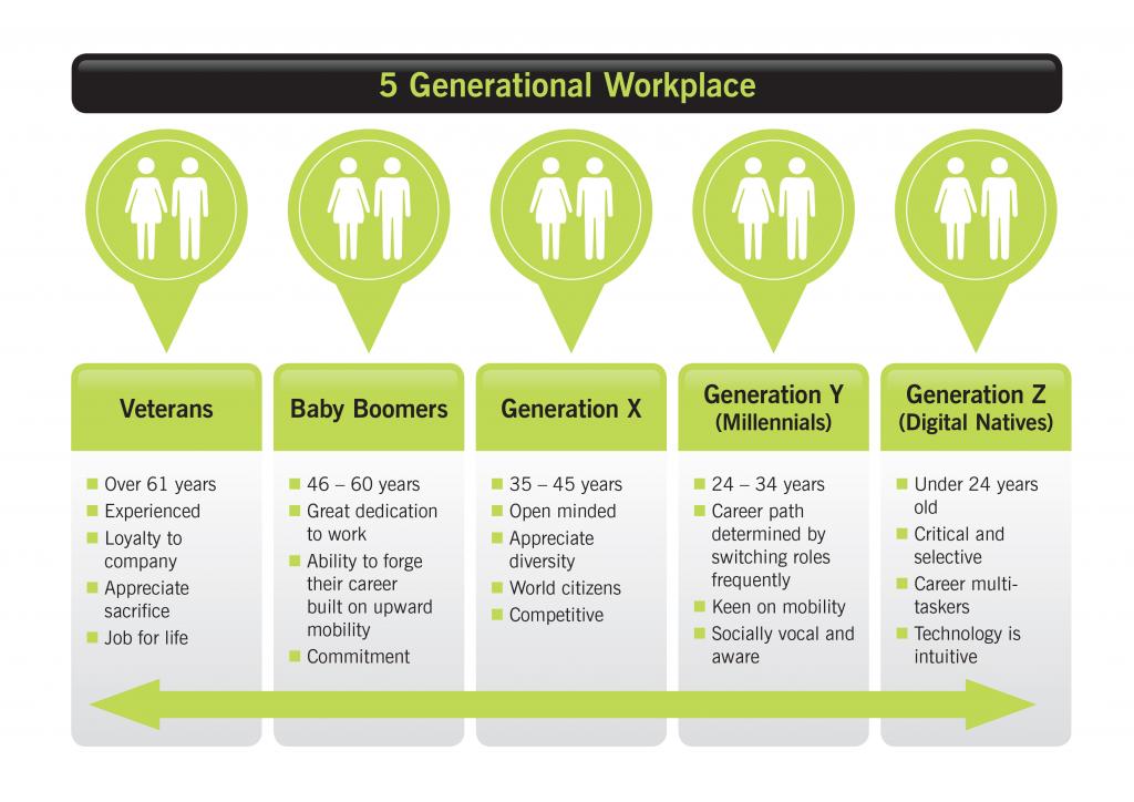Generation meaning. Types of Generations. Поколение x. Поколения x y z English. Generations characteristics.