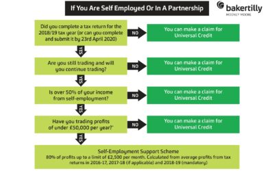 Self Employed or in a Partnership?